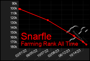 Total Graph of Snarfle