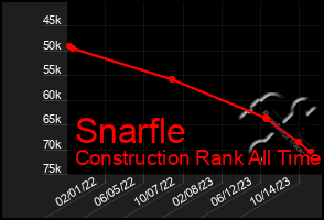 Total Graph of Snarfle