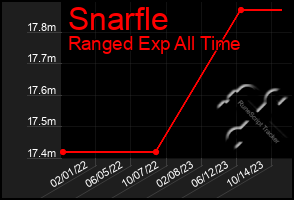 Total Graph of Snarfle