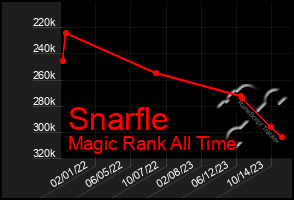 Total Graph of Snarfle