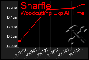 Total Graph of Snarfle