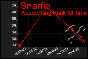 Total Graph of Snarfle