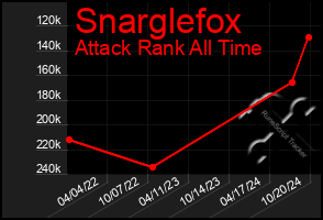 Total Graph of Snarglefox