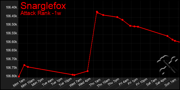 Last 7 Days Graph of Snarglefox