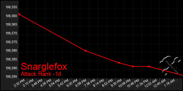 Last 24 Hours Graph of Snarglefox