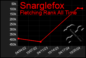 Total Graph of Snarglefox