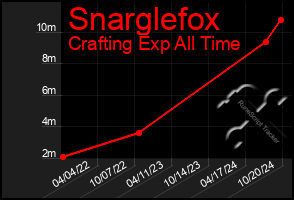 Total Graph of Snarglefox