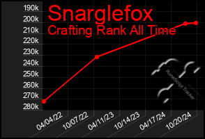 Total Graph of Snarglefox