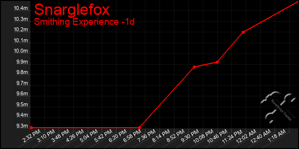 Last 24 Hours Graph of Snarglefox