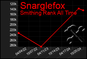 Total Graph of Snarglefox