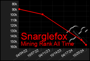 Total Graph of Snarglefox