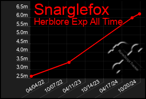 Total Graph of Snarglefox