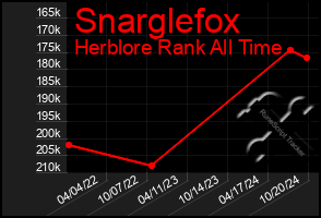 Total Graph of Snarglefox