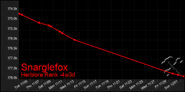 Last 31 Days Graph of Snarglefox