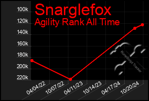 Total Graph of Snarglefox