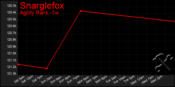 Last 7 Days Graph of Snarglefox