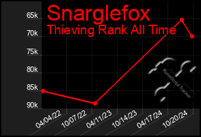 Total Graph of Snarglefox