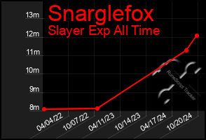 Total Graph of Snarglefox