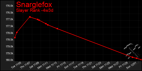 Last 31 Days Graph of Snarglefox