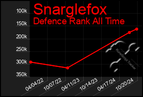 Total Graph of Snarglefox