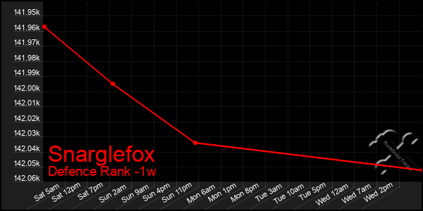 Last 7 Days Graph of Snarglefox