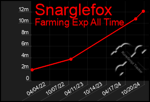 Total Graph of Snarglefox