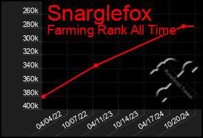 Total Graph of Snarglefox