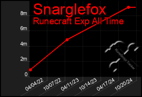 Total Graph of Snarglefox