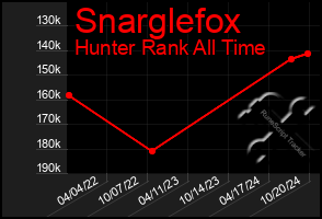 Total Graph of Snarglefox