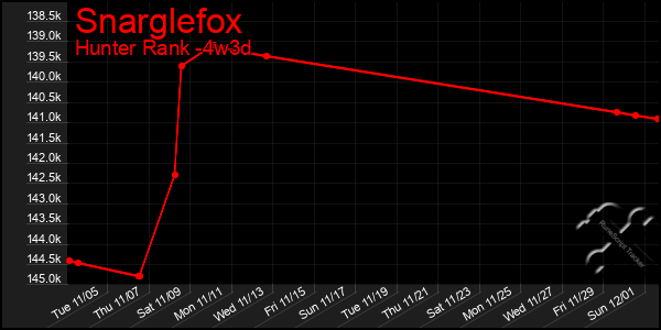 Last 31 Days Graph of Snarglefox