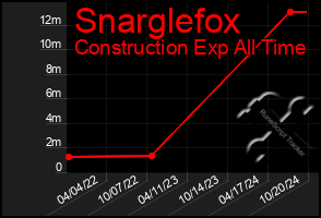 Total Graph of Snarglefox