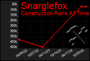 Total Graph of Snarglefox