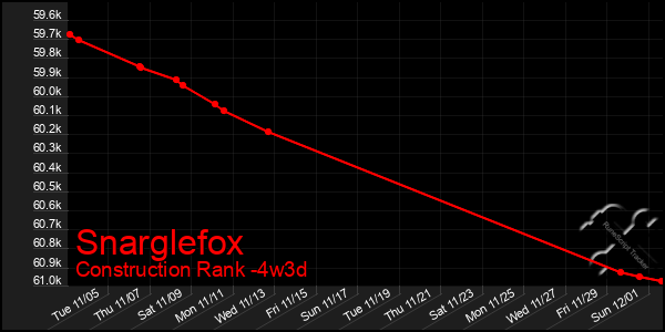 Last 31 Days Graph of Snarglefox