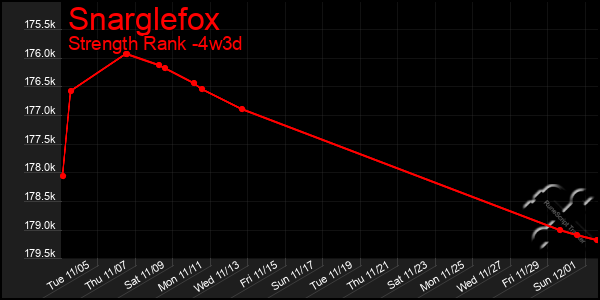 Last 31 Days Graph of Snarglefox