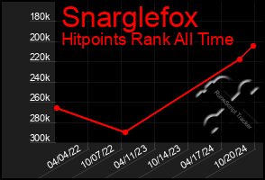 Total Graph of Snarglefox