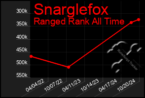 Total Graph of Snarglefox