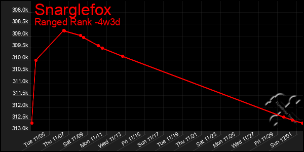 Last 31 Days Graph of Snarglefox