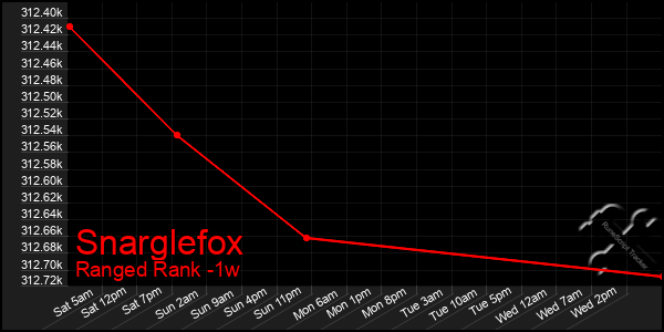 Last 7 Days Graph of Snarglefox