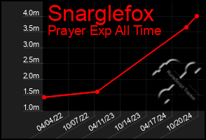 Total Graph of Snarglefox