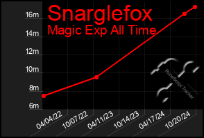 Total Graph of Snarglefox