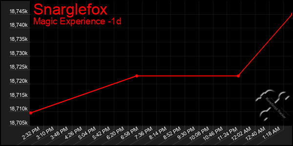 Last 24 Hours Graph of Snarglefox