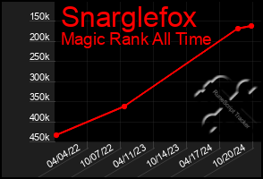 Total Graph of Snarglefox