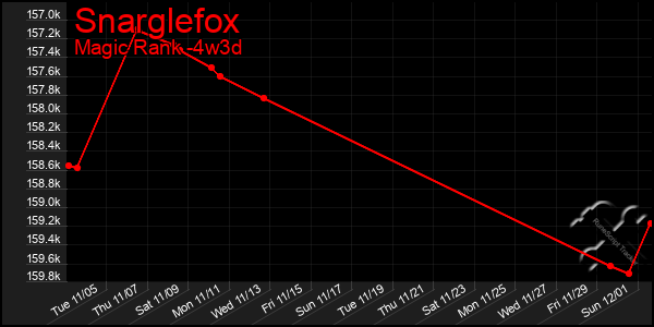 Last 31 Days Graph of Snarglefox