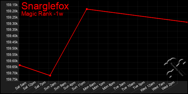 Last 7 Days Graph of Snarglefox