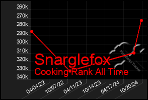 Total Graph of Snarglefox