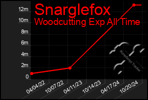 Total Graph of Snarglefox