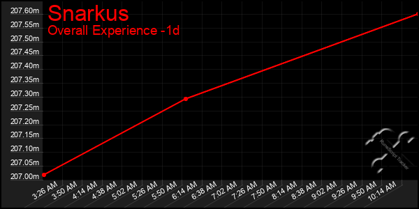Last 24 Hours Graph of Snarkus