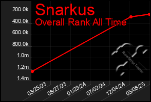 Total Graph of Snarkus
