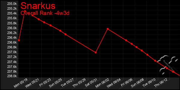 Last 31 Days Graph of Snarkus