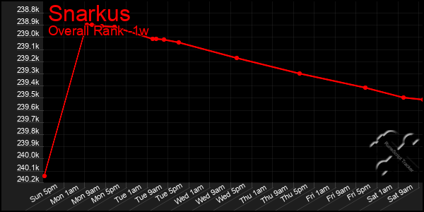 1 Week Graph of Snarkus